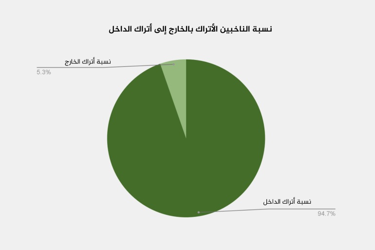 نسبة الناخبين الأتراك بالخارج إلى أتراك الداخل