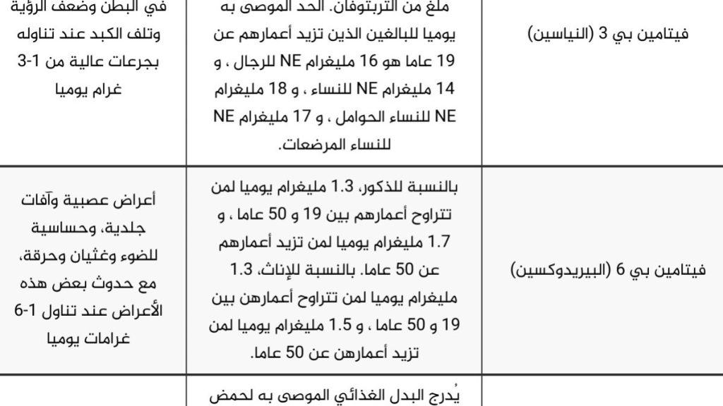 كان يستخدم من قبل لخفض الكوليسترول.. دراسة تكشف أن الكثير من النياسين يؤدي لأمراض القلب
