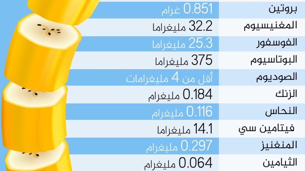 كم موزة يمكنك أن تأكل قبل أن تصاب بالتسمم؟