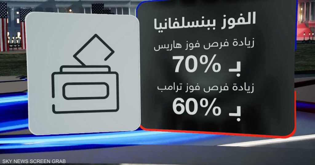انتخابات أميركا.. سيناريوهات الفوز بالانتخابات في بنسلفانيا