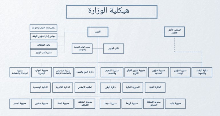 ****داخلية*** وزارة الأوقاف في حكومة الانقاذ