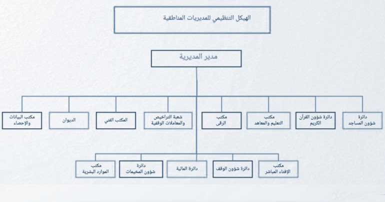 صورة خاصة من "الهيكل التنظيمي للمديريات المناطقية" في أوقاف إدلبوزارة الأوقاف في حكومة الانقاذ