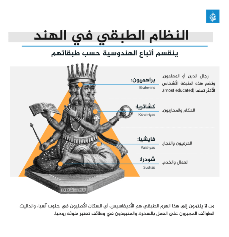 النظام الطبقى في الهند