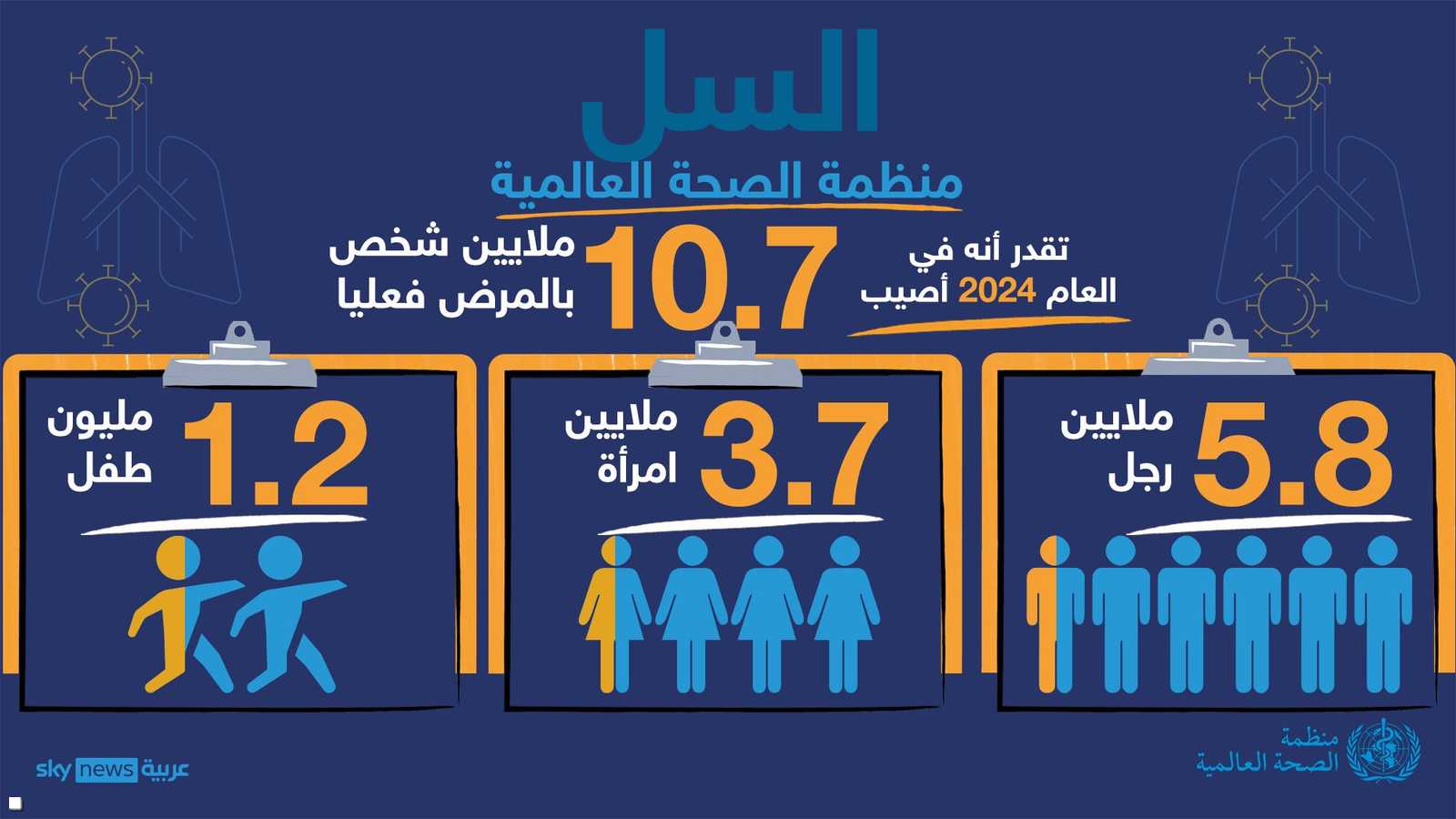 الرجال أكثر إصابة بالمرض