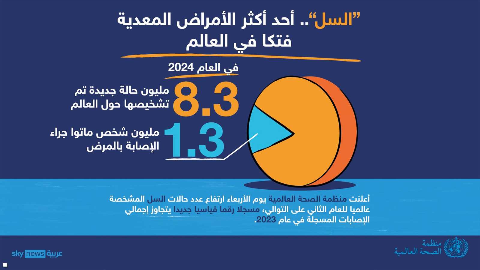 أكثر من مليون وفاة